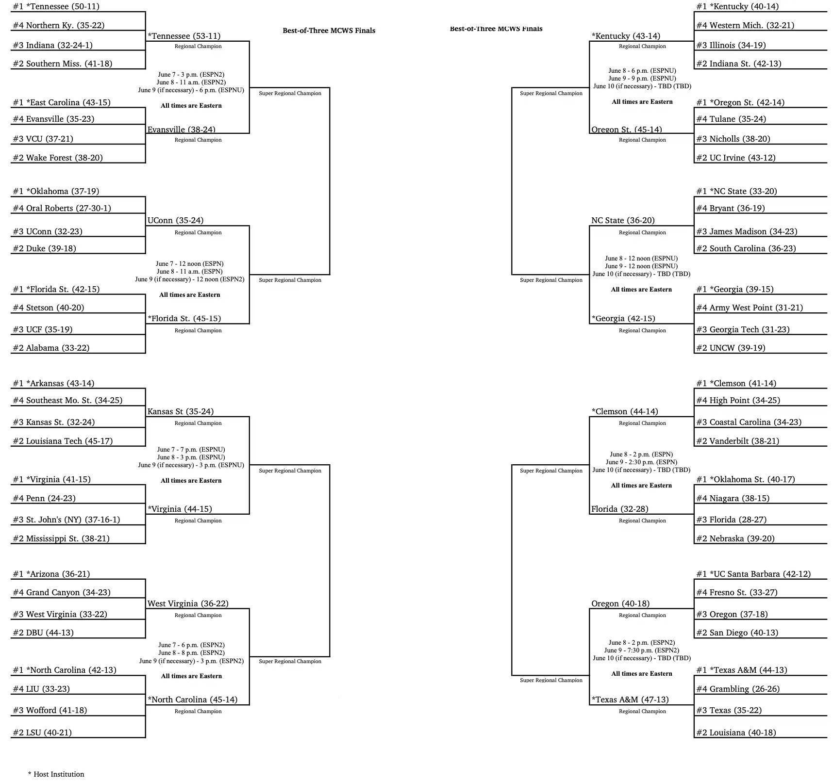 2024 NCAA Division 1 Tournament Bracket